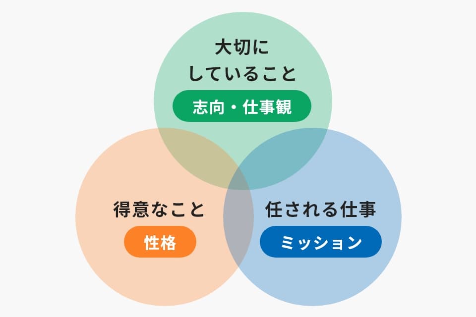 従業員の「得意なこと・大切にしていること」がわかる