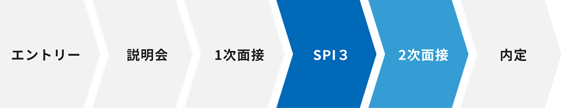 導入例2のフロー
