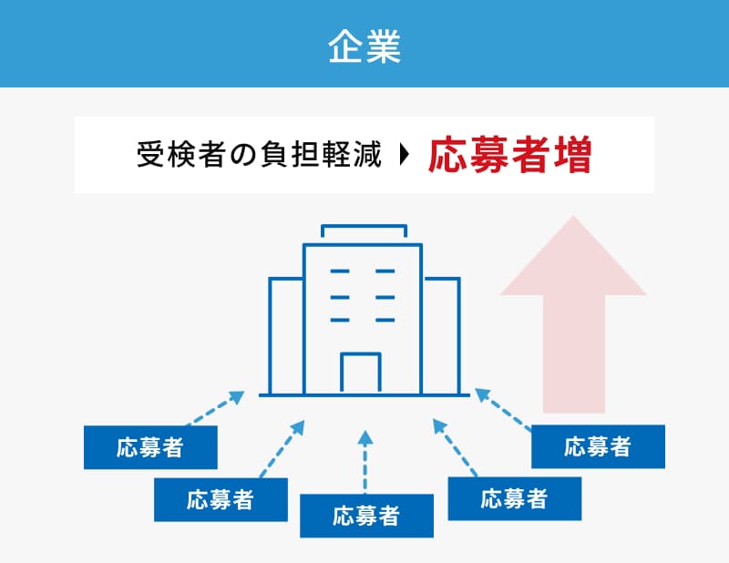企業側は受検者の負担軽減により、応募者増