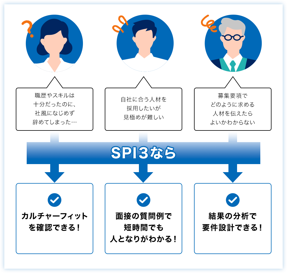 SPI3ならカルチャーフィットを確認できる！　面接の質問例で短時間でも人となりがわかる！　結果の分析で要件設計できる！