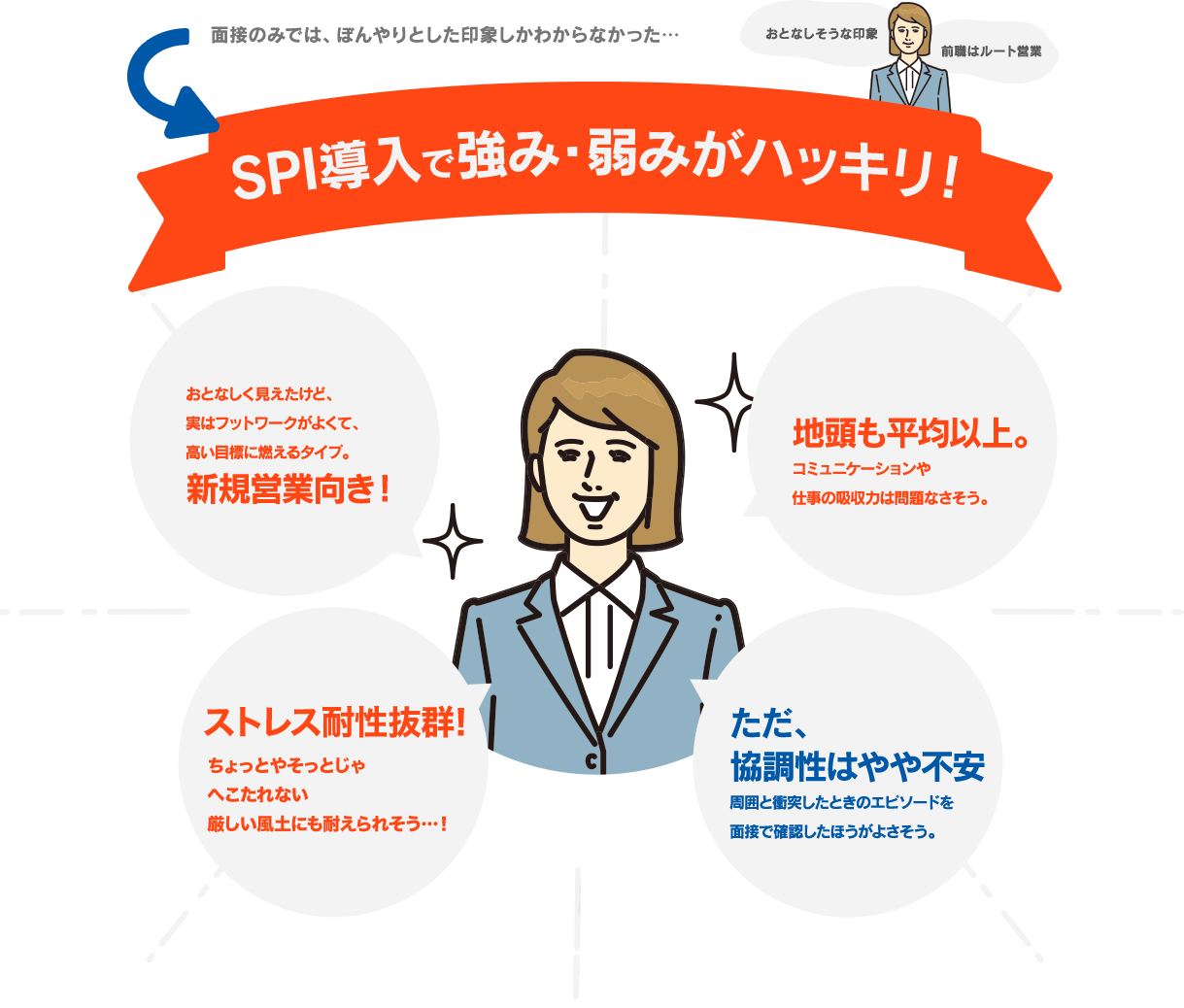 SPI導入で強み・弱みがハッキリ！