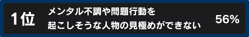 1位 メンタル不調や問題行動を起こしそうな人物の見極めができない 56%