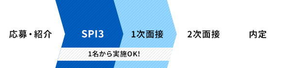 中途採用向け適性検査 Spi3 G Spi3リクルートの適性検査