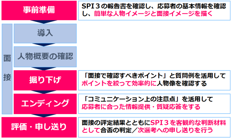 画像4_面接でSPIを利用するメリット.png