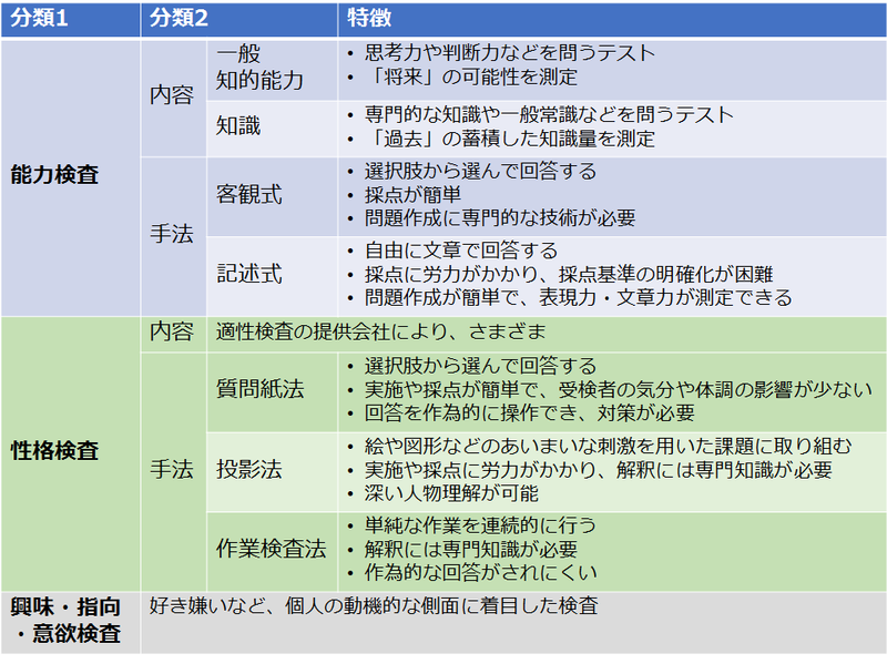 適性検査の測定内容と測定手法についてのまとめ