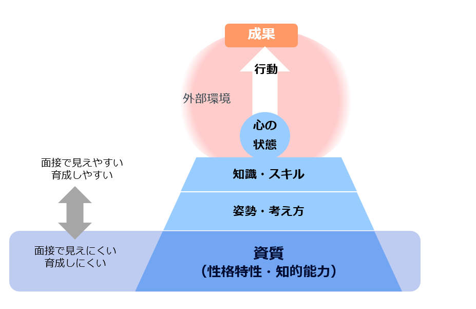 適性検査SPIで応募者の資質を可視化するイメージ
