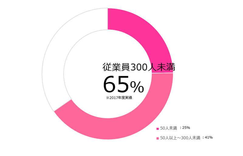適性検査SPIは中小企業に多く利用されている
