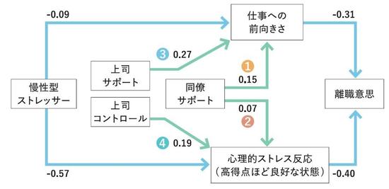 離職につながる要因の調査
