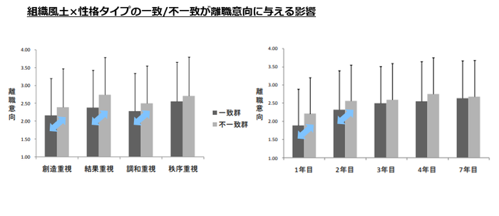組織風土とSPIの組織適応性の一致/不一致が離職意向に与える影響
