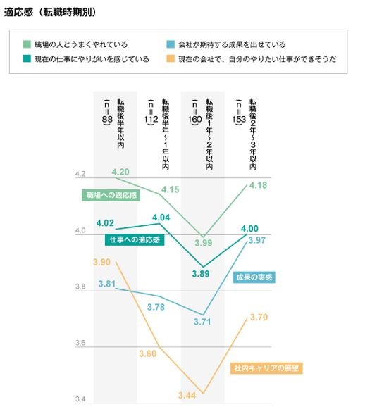 適応感（転職時期別）