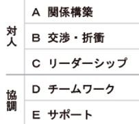 職務への適応のしやすさ（SPI報告書より一部抜粋）