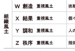 組織への適応のしやすさ（SPI報告書より一部抜粋）