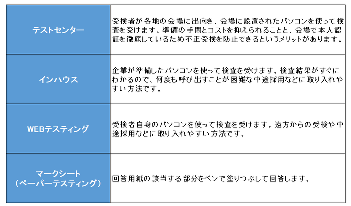 適性検査の受検方式