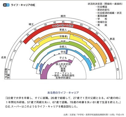 ライフ・キャリアの虹