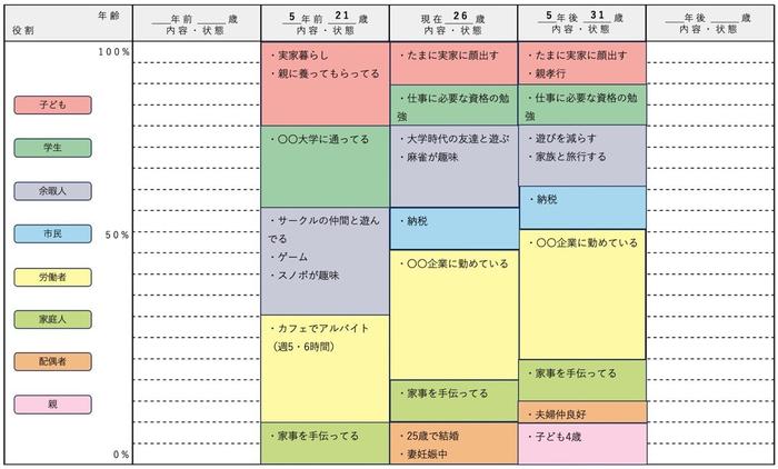 ライフキャリアレインボーを書くワークシート（参考）