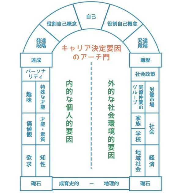 アーチモデル