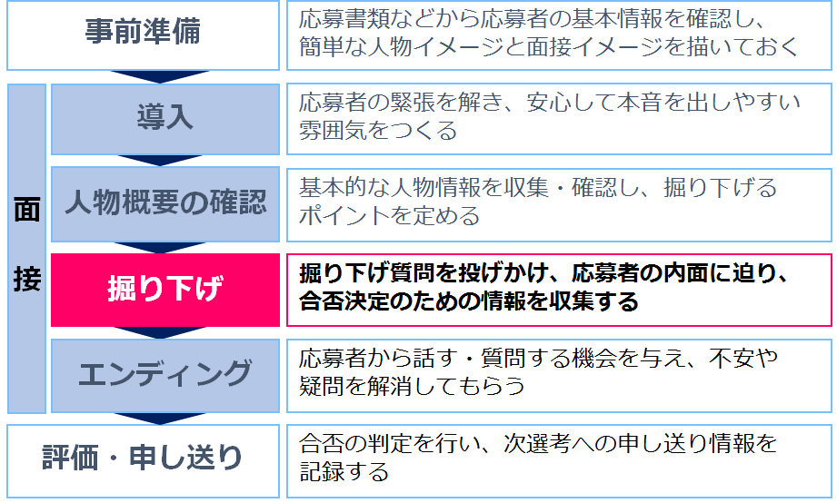 面接官を初めて担当する方必見 Spiで掘り下げ質問のコツをつかもう Spi3トピックス